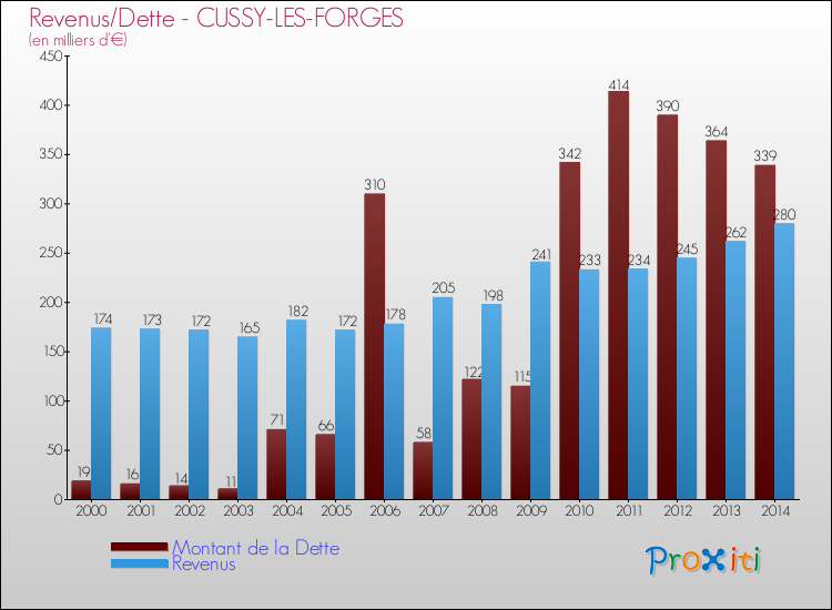 Evolution comparée de la dette et des revenus pour la commune de CUSSY-LES-FORGES de 2000 à 2014 Comparaison de la dette et des revenus pour CUSSY-LES-FORGES de 2000 à 2014
