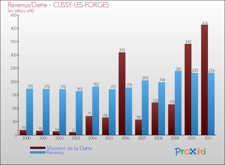 Evolution comparée de la dette et des revenus pour la commune de CUSSY-LES-FORGES de 2000 à 2011 Comparaison de la dette et des revenus pour CUSSY-LES-FORGES de 2000 à 2011