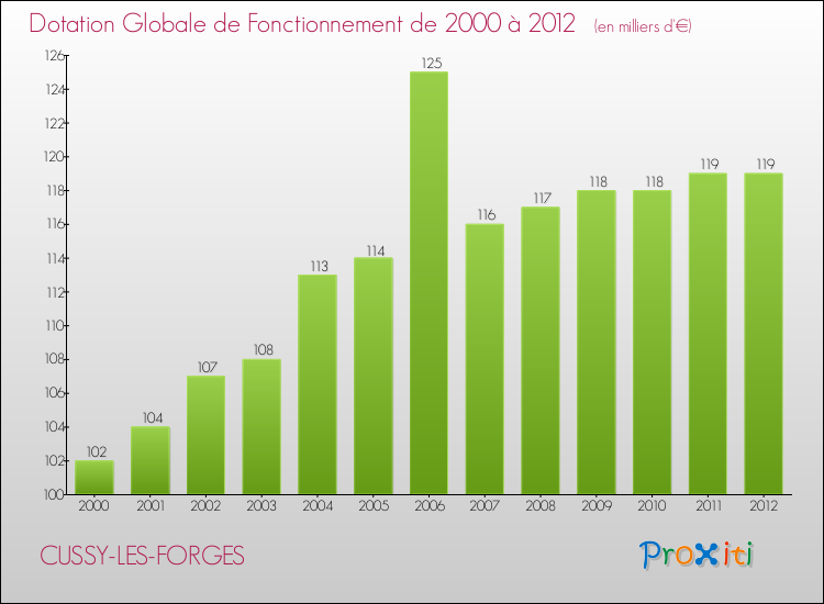 Evolution du montant de la Dotation Globale de Fonctionnement pour la commune de CUSSY-LES-FORGES de 2000 à 2012 Evolution du montant de la Dotation Globale de Fonctionnement pour CUSSY-LES-FORGES de 2000 à 2012