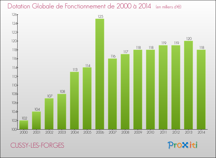Evolution du montant de la Dotation Globale de Fonctionnement pour la commune de CUSSY-LES-FORGES de 2000 à 2014 Evolution du montant de la Dotation Globale de Fonctionnement pour CUSSY-LES-FORGES de 2000 à 2014