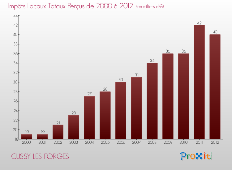 Evolution des Impôts Locaux pour la commune de CUSSY-LES-FORGES de 2000 à 2012 Evolution des Impôts Locaux pour CUSSY-LES-FORGES de 2000 à 2012