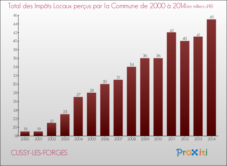 Evolution des Impôts Locaux pour la commune de CUSSY-LES-FORGES de 2000 à 2014 Evolution des Impôts Locaux pour CUSSY-LES-FORGES de 2000 à 2014