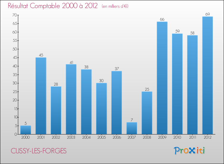 Evolution du résultat comptable pour la commune de CUSSY-LES-FORGES de 2000 à 2012 Evolution du résultat comptable pour CUSSY-LES-FORGES de 2000 à 2012