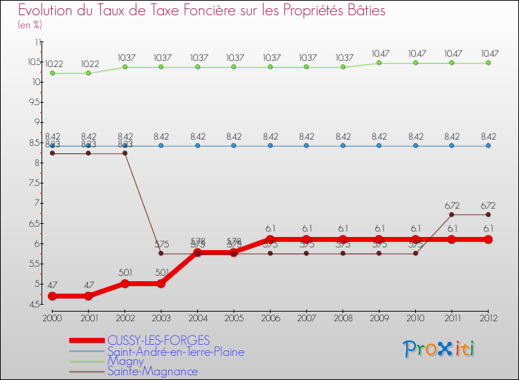 Evolution du taux de la taxe foncière sur le bati pour CUSSY-LES-FORGES et les communes proches de 2000 à 2012 Comparaison des taux de taxe foncière sur le bati pour CUSSY-LES-FORGES et les communes voisines de 2000 à 2012