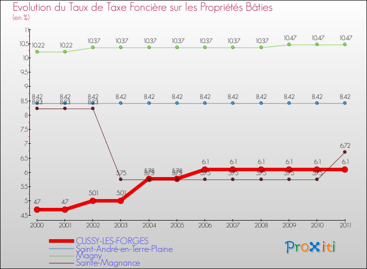Evolution du taux de la taxe foncière sur le bati pour CUSSY-LES-FORGES et les communes proches Comparaison des taux de taxe foncière sur le bati pour CUSSY-LES-FORGES et les communes voisines