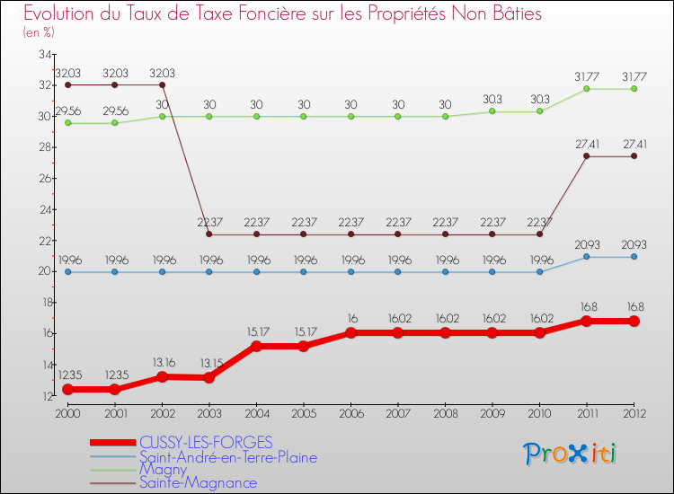 Evolution du taux de la taxe foncière sur les immeubles et terrains non batis pour CUSSY-LES-FORGES et les communes proches de 2000 à 2012 Comparaison des taux de la taxe foncière sur les immeubles et terrains non batis pour CUSSY-LES-FORGES et les communes voisines de 2000 à 2012