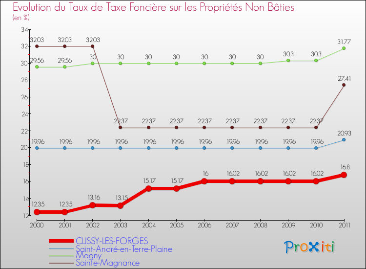 Evolution du taux de la taxe foncière sur les immeubles et terrains non batis pour CUSSY-LES-FORGES et les communes proches Comparaison des taux de la taxe foncière sur les immeubles et terrains non batis pour CUSSY-LES-FORGES et les communes voisines