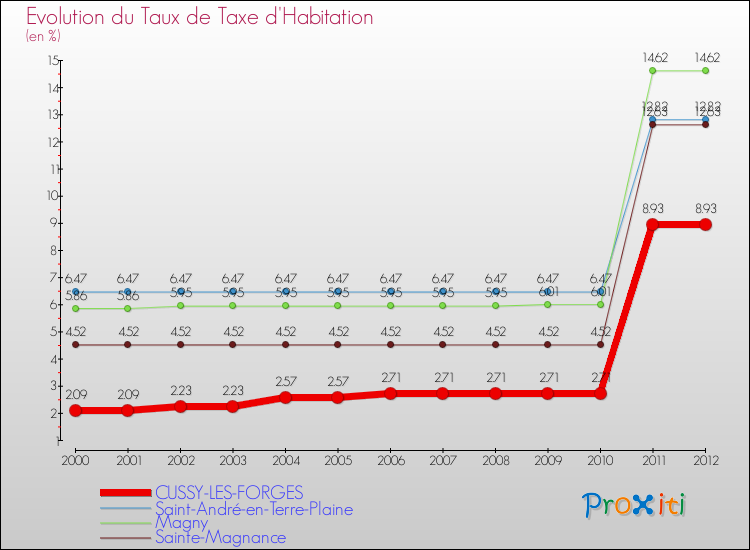 Evolution du taux de la taxe d'habitation pour CUSSY-LES-FORGES et les communes proches Comparaison des taux de la taxe d'habitation pour CUSSY-LES-FORGES et les communes voisines
