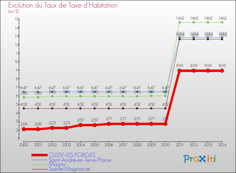 Evolution du taux de la taxe d'habitation pour CUSSY-LES-FORGES et les communes proches de 2000 à 2014 Comparaison des taux de la taxe d'habitation pour CUSSY-LES-FORGES et les communes voisines de 2000 à 2014