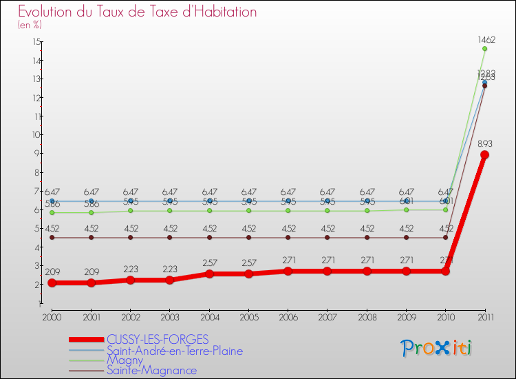 Evolution du taux de la taxe d'habitation pour CUSSY-LES-FORGES et les communes proches Comparaison des taux de la taxe d'habitation pour CUSSY-LES-FORGES et les communes voisines