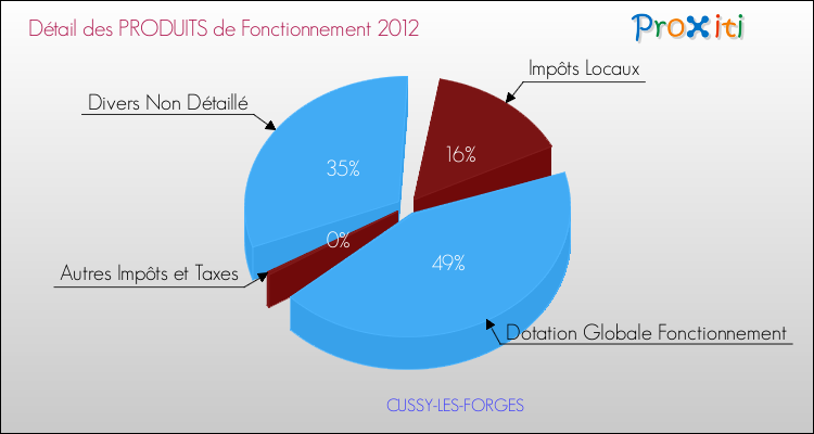 Décomposition du Budget de Fonctionnement 2012 de la commune de CUSSY-LES-FORGES Budget de Fonctionnement 2012 pour la commune de CUSSY-LES-FORGES