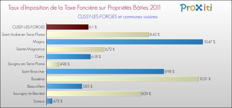 Taux d'imposition de la taxe foncière sur le bati 2011 pour CUSSY-LES-FORGES et les communes proches Comparaison des taux d'imposition de la taxe foncière sur le bati 2011 pour CUSSY-LES-FORGES et les communes voisines