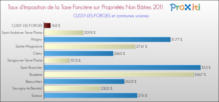 Taux d'imposition de la taxe foncière sur les immeubles et terrains non batis 2011 pour CUSSY-LES-FORGES et les communes proches Comparaison des taux d'imposition de la taxe foncière sur les immeubles et terrains non batis 2011 pour CUSSY-LES-FORGES et les communes voisines