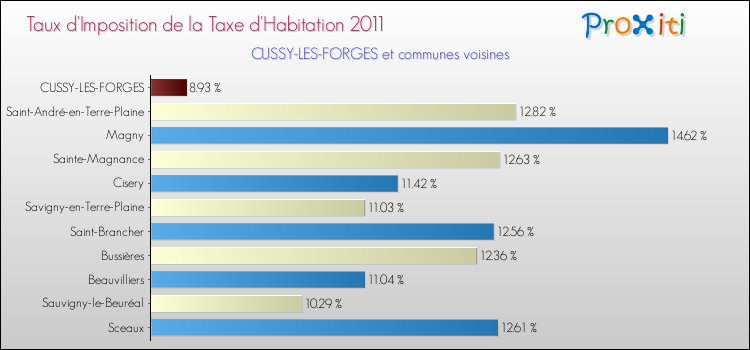 Taux d'imposition de la taxe d'habitation 2011 pour CUSSY-LES-FORGES et les communes proches Comparaison des taux d'imposition de la taxe d'habitation 2011 pour CUSSY-LES-FORGES et les communes voisines