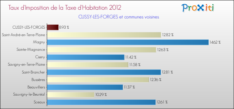 Taux d'imposition de la taxe d'habitation 2012 pour CUSSY-LES-FORGES et les communes proches Comparaison des taux d'imposition de la taxe d'habitation 2012 pour CUSSY-LES-FORGES et les communes voisines