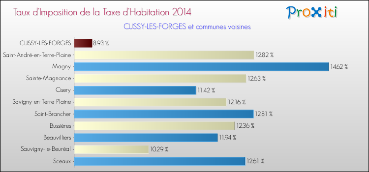 Taux d'imposition de la taxe d'habitation 2014 pour CUSSY-LES-FORGES et les communes proches Comparaison des taux d'imposition de la taxe d'habitation 2014 pour CUSSY-LES-FORGES et les communes voisines