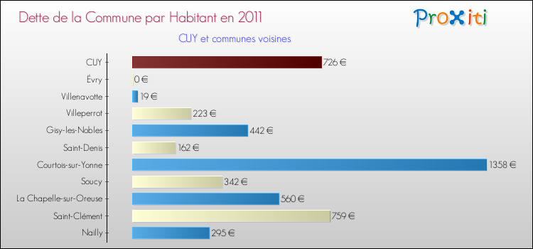 Dette par habitant de la commune en 2011 pour CUY et les communes proches Comparaison de la dette par habitant de la commune en 2011 pour CUY et les communes voisines