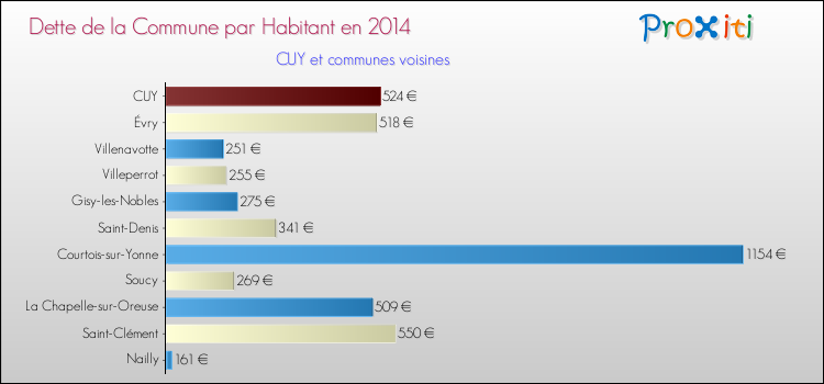 Dette par habitant de la commune en 2014 pour CUY et les communes proches Comparaison de la dette par habitant de la commune en 2014 pour CUY et les communes voisines