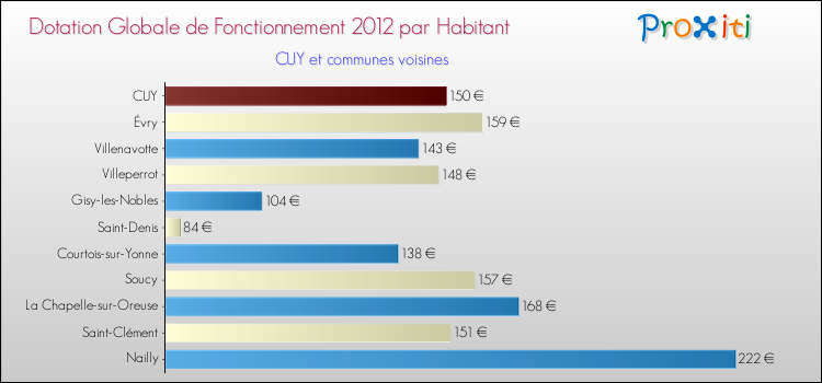 Montant des dotations globales de fonctionnement DGF par Habitant pour CUY et les communes proches Comparaison des des dotations globales de fonctionnement DGF par habitant pour CUY et les communes voisines