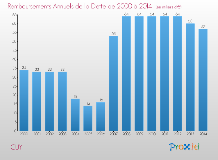 Evolution de l'annuité de la dette pour la commune de CUY de 2000 à 2014 Annuités de la dette pour CUY de 2000 à 2014