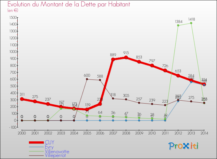 Evolution de la dette par habitant pour la commune de CUY et les communes proches de 2000 à 2014 Comparaison de la dette par habitant pour CUY et les communes voisines de 2000 à 2014