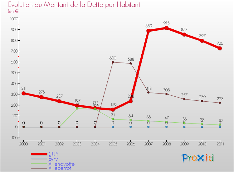 Evolution de la dette par habitant pour la commune de CUY et les communes proches Comparaison de la dette par habitant pour CUY et les communes voisines