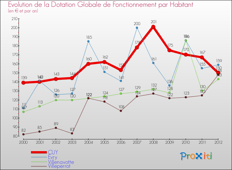 Evolution et montant de la dotation globale de fonctionnement par Habitant pour CUY et les communes proches Comparaison des dotations globales de fonctionnement par habitant pour CUY et les communes voisines