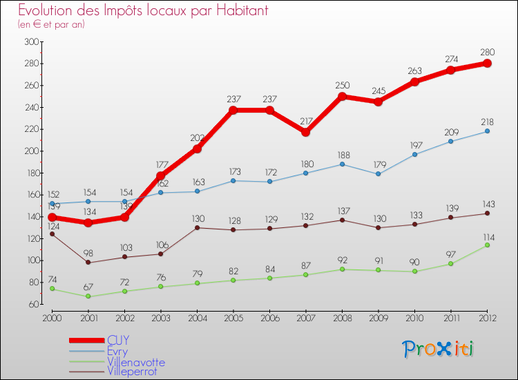 Evolution et montant des impôts locaux par Habitant pour CUY et les communes proches Comparaison des impôts locaux par habitant pour CUY et les communes voisines