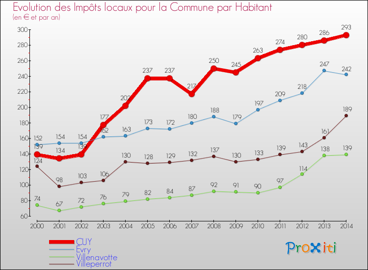 Evolution et montant des impôts locaux par Habitant pour CUY et les communes proches de 2000 à 2014 Comparaison des impôts locaux par habitant pour CUY et les communes voisines de 2000 à 2014