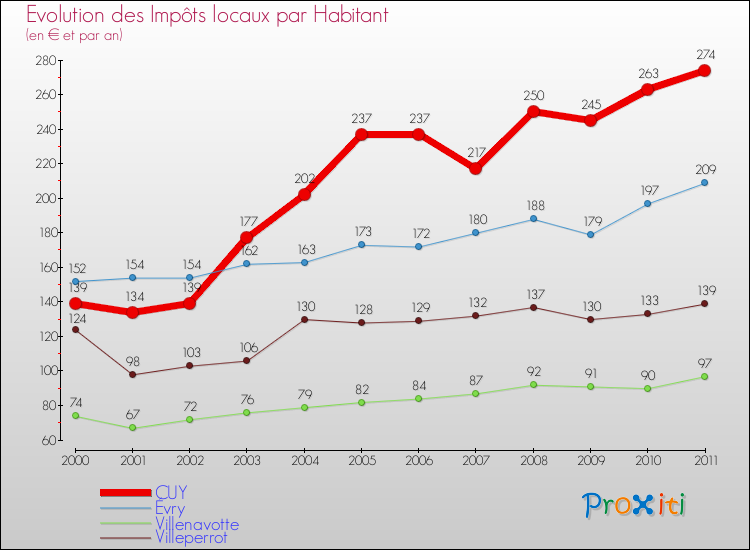 Evolution et montant des impôts locaux par Habitant pour CUY et les communes proches Comparaison des impôts locaux par habitant pour CUY et les communes voisines