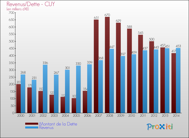 Evolution comparée de la dette et des revenus pour la commune de CUY de 2000 à 2014 Comparaison de la dette et des revenus pour CUY de 2000 à 2014