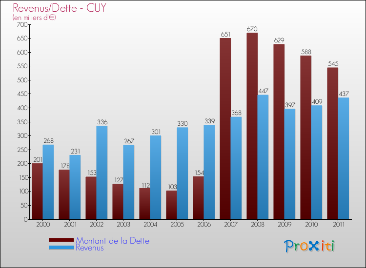 Evolution comparée de la dette et des revenus pour la commune de CUY de 2000 à 2011 Comparaison de la dette et des revenus pour CUY de 2000 à 2011