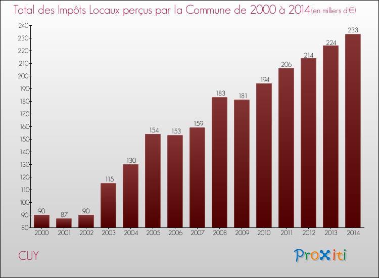 Evolution des Impôts Locaux pour la commune de CUY de 2000 à 2014 Evolution des Impôts Locaux pour CUY de 2000 à 2014