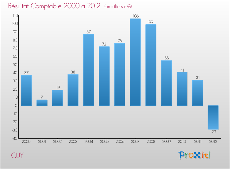 Evolution du résultat comptable pour la commune de CUY de 2000 à 2012 Evolution du résultat comptable pour CUY de 2000 à 2012