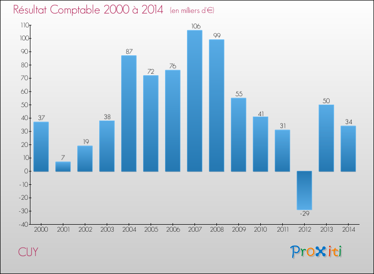 Evolution du résultat comptable pour la commune de CUY de 2000 à 2014 Evolution du résultat comptable pour CUY de 2000 à 2014