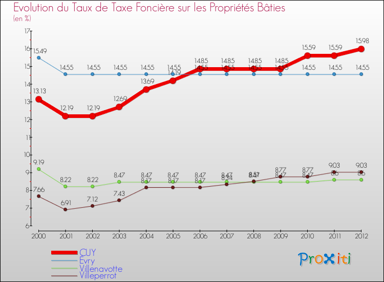 Evolution du taux de la taxe foncière sur le bati pour CUY et les communes proches de 2000 à 2012 Comparaison des taux de taxe foncière sur le bati pour CUY et les communes voisines de 2000 à 2012