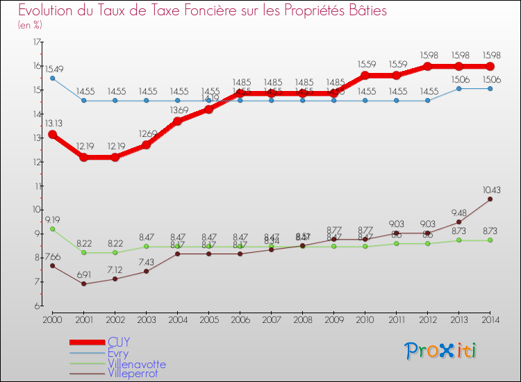 Evolution du taux de la taxe foncière sur le bati pour CUY et les communes proches de 2000 à 2014 Comparaison des taux de taxe foncière sur le bati pour CUY et les communes voisines de 2000 à 2014