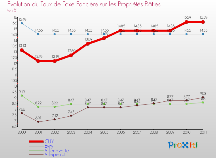 Evolution du taux de la taxe foncière sur le bati pour CUY et les communes proches Comparaison des taux de taxe foncière sur le bati pour CUY et les communes voisines