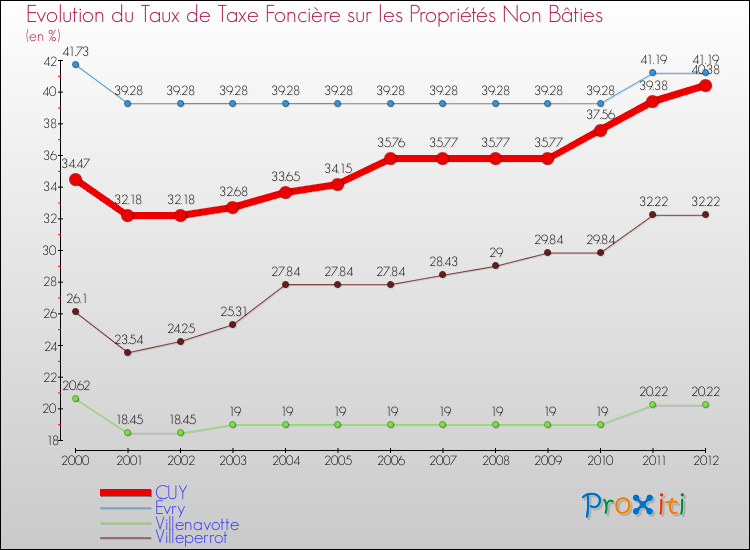 Evolution du taux de la taxe foncière sur les immeubles et terrains non batis pour CUY et les communes proches de 2000 à 2012 Comparaison des taux de la taxe foncière sur les immeubles et terrains non batis pour CUY et les communes voisines de 2000 à 2012