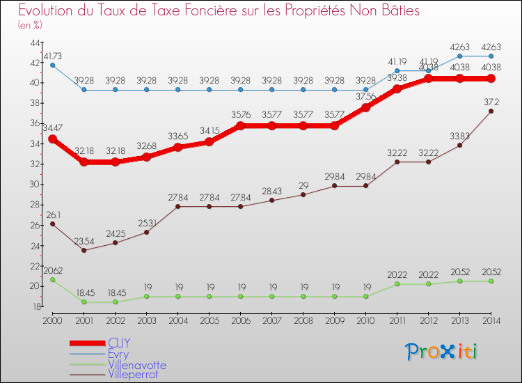 Evolution du taux de la taxe foncière sur les immeubles et terrains non batis pour CUY et les communes proches de 2000 à 2014 Comparaison des taux de la taxe foncière sur les immeubles et terrains non batis pour CUY et les communes voisines de 2000 à 2014