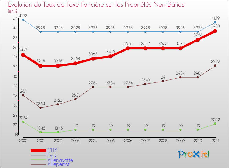 Evolution du taux de la taxe foncière sur les immeubles et terrains non batis pour CUY et les communes proches Comparaison des taux de la taxe foncière sur les immeubles et terrains non batis pour CUY et les communes voisines