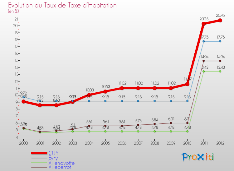 Evolution du taux de la taxe d'habitation pour CUY et les communes proches Comparaison des taux de la taxe d'habitation pour CUY et les communes voisines