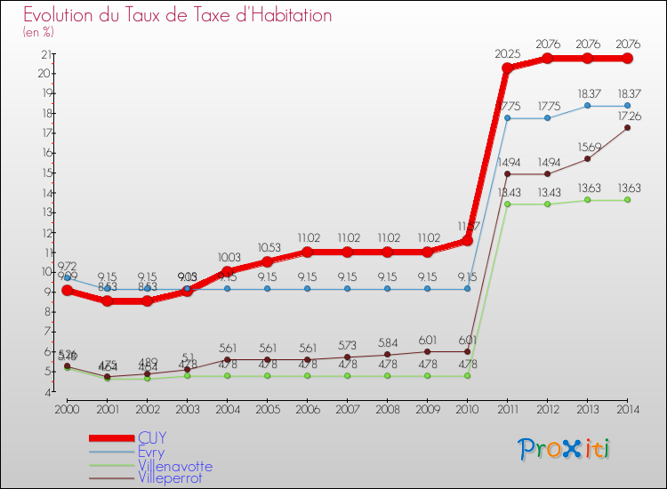 Evolution du taux de la taxe d'habitation pour CUY et les communes proches de 2000 à 2014 Comparaison des taux de la taxe d'habitation pour CUY et les communes voisines de 2000 à 2014