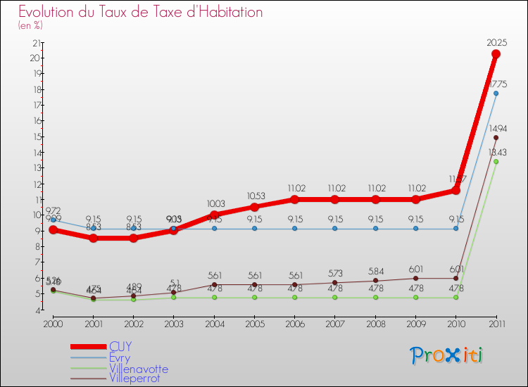 Evolution du taux de la taxe d'habitation pour CUY et les communes proches Comparaison des taux de la taxe d'habitation pour CUY et les communes voisines