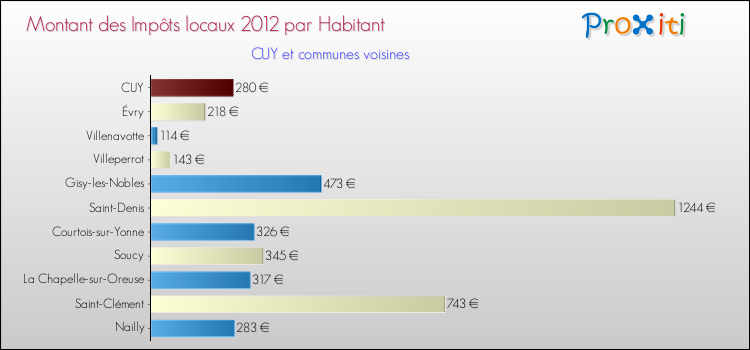 Montant des impôts locaux par Habitant pour CUY et les communes proches Comparaison des impôts locaux par habitant pour CUY et les communes voisines