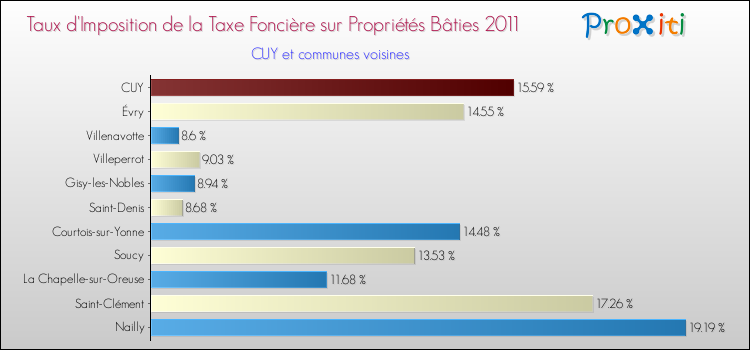 Taux d'imposition de la taxe foncière sur le bati 2011 pour CUY et les communes proches Comparaison des taux d'imposition de la taxe foncière sur le bati 2011 pour CUY et les communes voisines