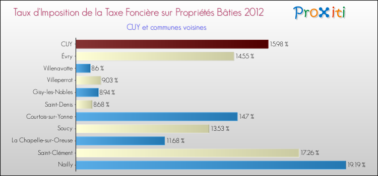 Taux d'imposition de la taxe foncière sur le bati 2012 pour CUY et les communes proches Comparaison des taux d'imposition de la taxe foncière sur le bati 2012 pour CUY et les communes voisines