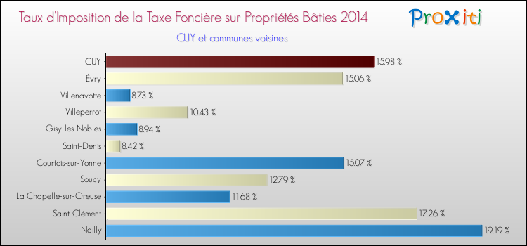 Taux d'imposition de la taxe foncière sur le bati 2014 pour CUY et les communes proches Comparaison des taux d'imposition de la taxe foncière sur le bati 2014 pour CUY et les communes voisines