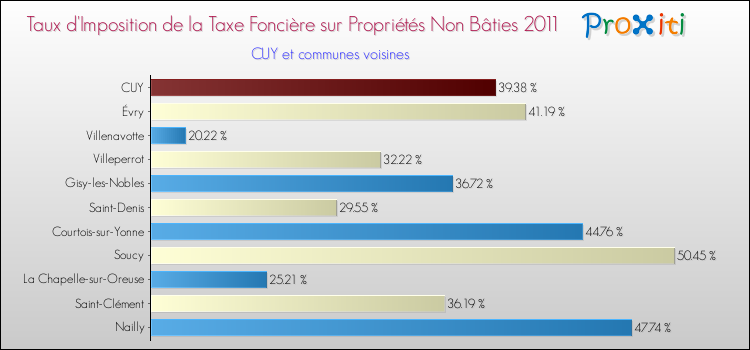 Taux d'imposition de la taxe foncière sur les immeubles et terrains non batis 2011 pour CUY et les communes proches Comparaison des taux d'imposition de la taxe foncière sur les immeubles et terrains non batis 2011 pour CUY et les communes voisines