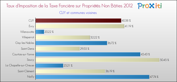 Taux d'imposition de la taxe foncière sur les immeubles et terrains non batis 2012 pour CUY et les communes proches Comparaison des taux d'imposition de la taxe foncière sur les immeubles et terrains non batis 2012 pour CUY et les communes voisines